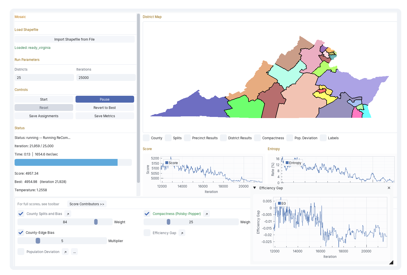 The Mosaic GUI mid-run: Virginia districts on the live map, score history charts, and metric-weight controls.