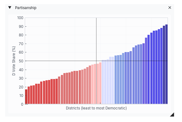 Bar chart of Democratic vote share per district, sorted least to most Democratic, with a 50% reference line.